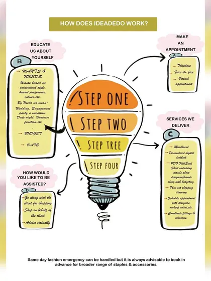 My process is designed to be clear, simple, and completely tailored to you. This visual breaks down how we move from an initial conversation about your needs to the delivery of perfectly curated shopping solutions, whether you need a detailed moodboard, a planned shopping day, or virtual assistance.