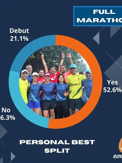 The numbers tell a story of dedication. At the Tata Mumbai Marathon, over half of our runners achieved a new personal best. This is a testament to our structured training, consistency, and the power of our community.