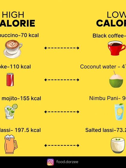 This handy drink swap guide shows you low-calorie alternatives to your favorite beverages, like choosing black coffee over a cappuccino or salted lassi over sweet lassi.