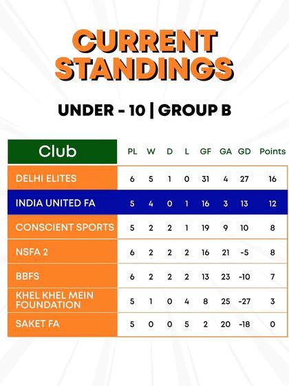 HCL Delhi Future Stars League: Competing with the Best photo 43