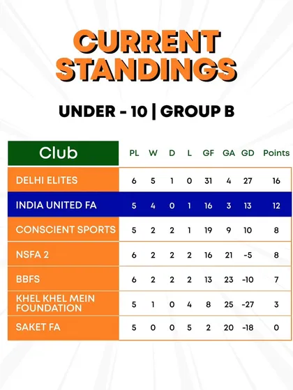 A look at the U10 Group B standings, with India United FA sitting comfortably in second place.
