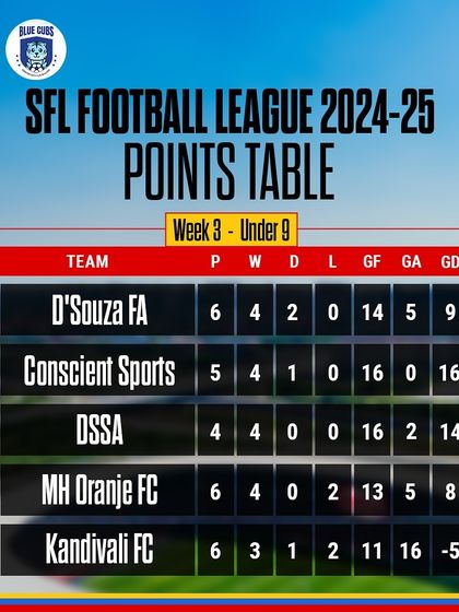 The results speak for themselves. Here is the SFL Football League points table showing our U9 team holding a strong position among the top contenders.