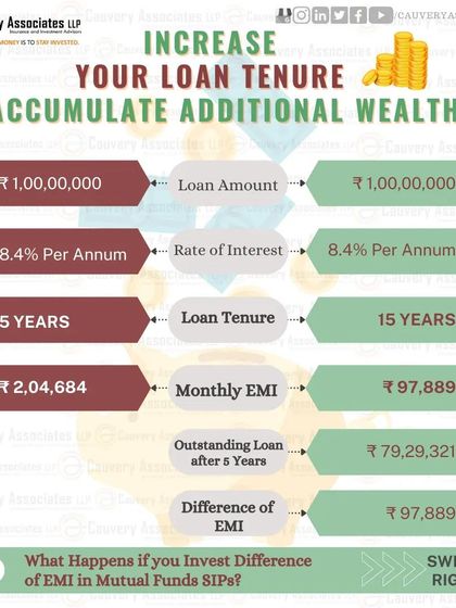 Did you know that a longer loan tenure can help you create additional wealth? By opting for a lower EMI over a longer period, you can invest the difference in a SIP, potentially accumulating a significant corpus.