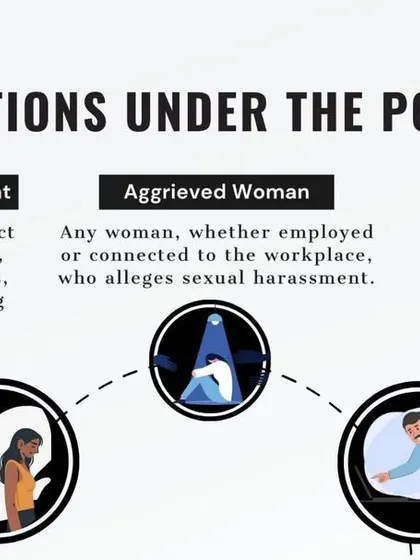 Here, I break down the core definitions under the POSH Act, clarifying what constitutes 'Sexual Harassment', who is an 'Aggrieved Woman', and the broad scope of what is considered a 'Workplace', including remote work settings.