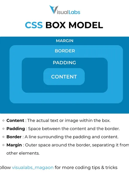 Understanding the CSS Box Model is fundamental for web design. This visual explains the relationship between content, padding, border, and margin.