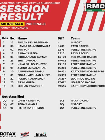 The pre-finals session results for the Micro Max class at Round 4.