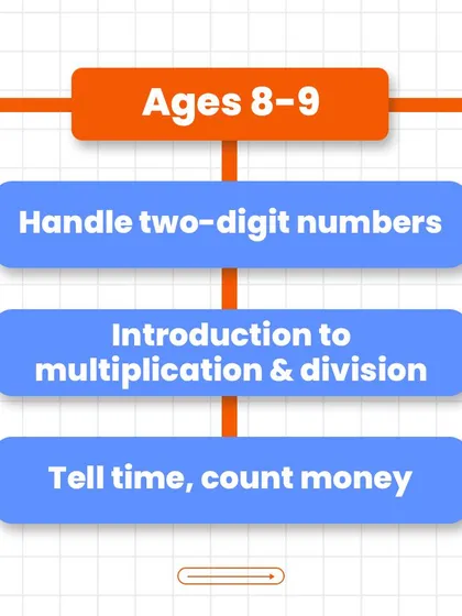 By ages 8-9, students are introduced to the core operations of multiplication and division and learn to apply math to real-world tasks like telling time.