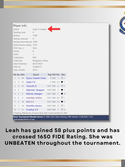 A look at Leah's impressive stats, gaining over 58 FIDE points and remaining unbeaten throughout the tournament.