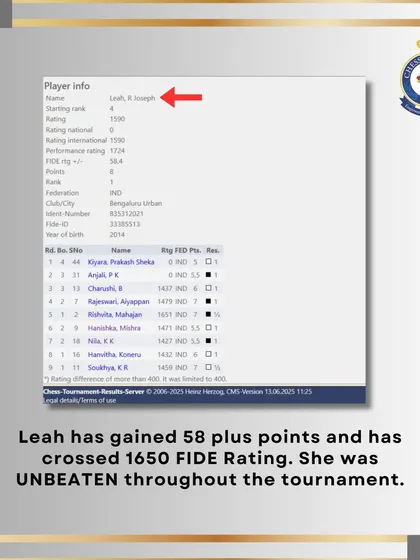 A look at Leah's impressive stats, gaining over 58 FIDE points and remaining unbeaten throughout the tournament.