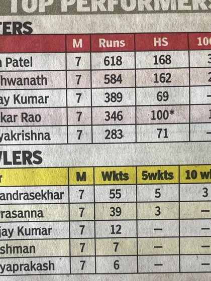The top performers from that historic 1974 Ranji trophy win. The stats of legends like Brijesh Patel and B S Chandrashekar show the level of excellence required to be champions.