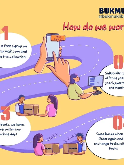 Our process is designed to be completely hassle free for busy parents. This visual guide walks you through the four simple steps from signing up on our website to swapping your read books for new ones.