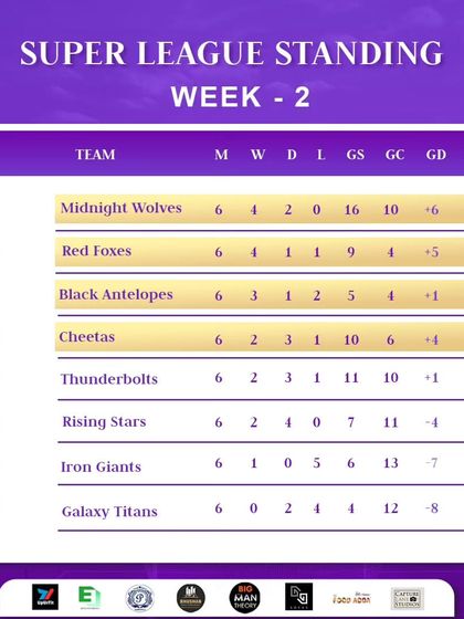 The Super League standings after week 2. Tracking our progress is key to our strategy for the rest of the season.