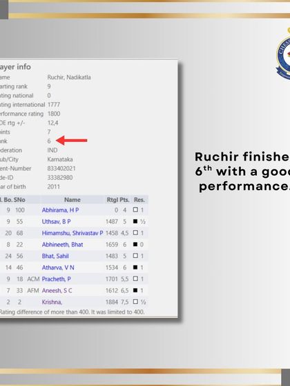 Ruchir's strong performance, finishing 6th in the Karnataka State Under 19 Open Championship, is another example of our students' depth of talent.