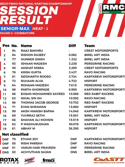 The final results for Heat 1 of the Senior Max class at Round 3.
