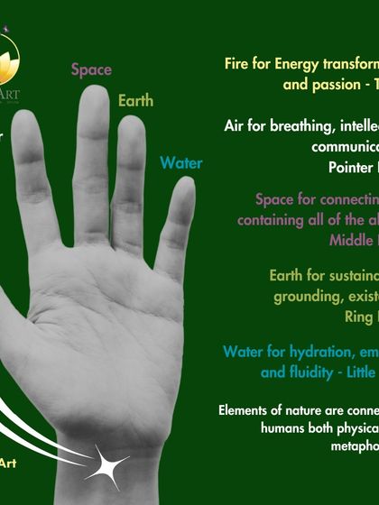 This chart details the elements associated with each finger. For example, the thumb represents Fire (Agni), which is linked to energy and transformation. We use this knowledge to create specific effects with our Mudras.