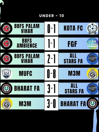 A look at the final scores from the Under-10 category. Every goal counts in these exciting matchups.