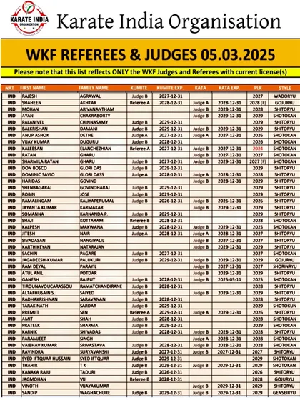 This is the official list of WKF qualified Referees and Judges from India, all certified through KIO. This document is proof of our commitment to developing a large pool of world-class officials to uphold the standards of the sport.