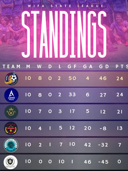 The final standings of the WIFA State League, showing us at the top of the table with 24 points and a massive goal difference.
