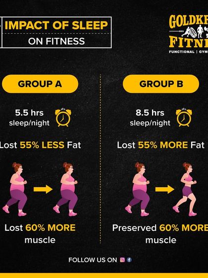 This study shows the dramatic impact of sleep on fitness. The group that slept 8.5 hours lost 55% more fat and preserved 60% more muscle than the group that slept only 5.5 hours.