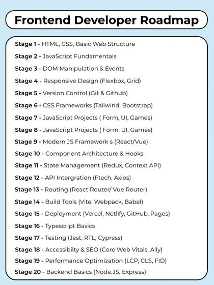 This is a complete Frontend Developer Roadmap. It shows the 20 stages from learning basic HTML to mastering performance optimization and backend basics. A clear path is the first step to success.