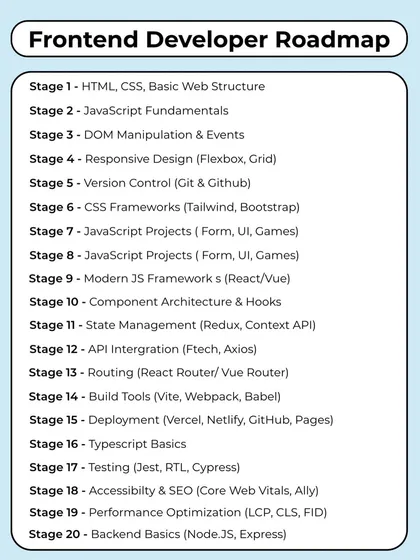 This is a complete Frontend Developer Roadmap. It shows the 20 stages from learning basic HTML to mastering performance optimization and backend basics. A clear path is the first step to success.