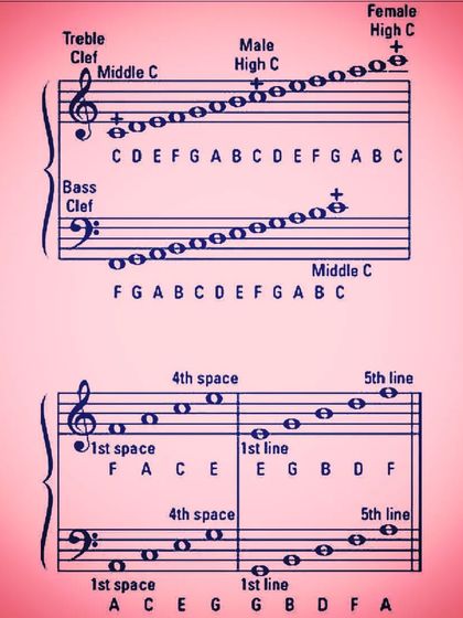 An essential chart for any piano student, this image explains the Grand Staff, including the Treble and Bass clefs. Understanding how to read sheet music is a fundamental skill that we emphasize in our curriculum.