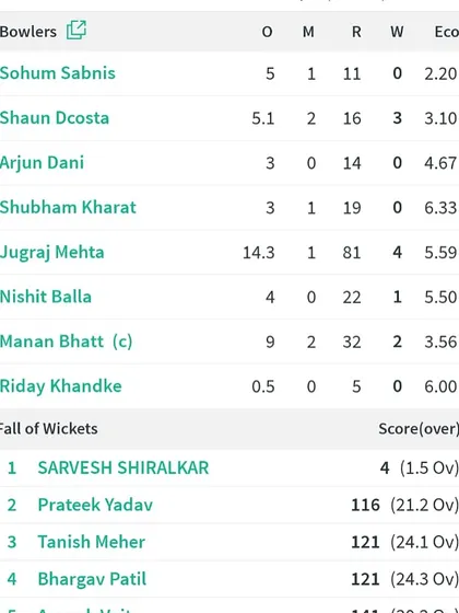 The bowling card from the match, highlighting Shaun's economical and impactful spell.
