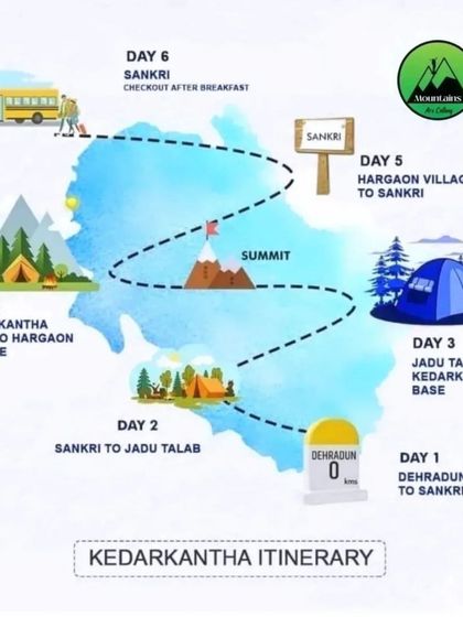 A visual itinerary of our Kedarkantha winter snow trek. We handle all the logistics, from the drive from Dehradun to camping arrangements, so you can focus on the experience.