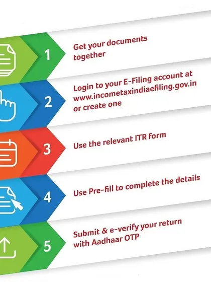 We believe in a transparent and straightforward filing process. This guide shows the five core steps we manage for you, from gathering documents and using the correct ITR form to submitting and e-verifying the return for a seamless experience.