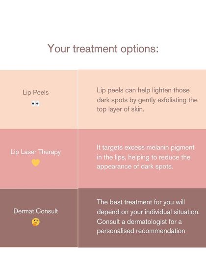This graphic outlines your treatment options for lip hyperpigmentation. Lip peels can gently exfoliate, while lip laser therapy targets excess melanin. A consultation will determine the best option for you.