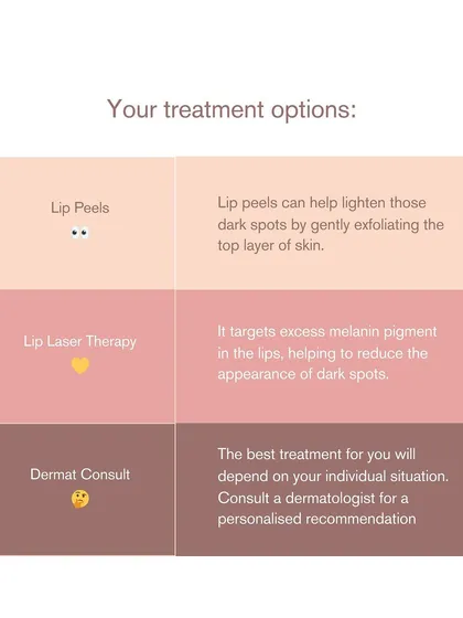 This graphic outlines your treatment options for lip hyperpigmentation. Lip peels can gently exfoliate, while lip laser therapy targets excess melanin. A consultation will determine the best option for you.