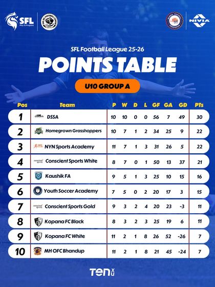 U10 Group A standings after 12 weeks. The fight for the top is far from over.