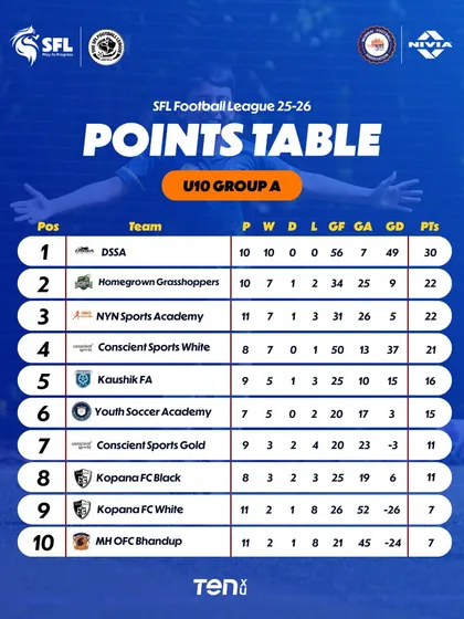U10 Group A standings after 12 weeks. The fight for the top is far from over.