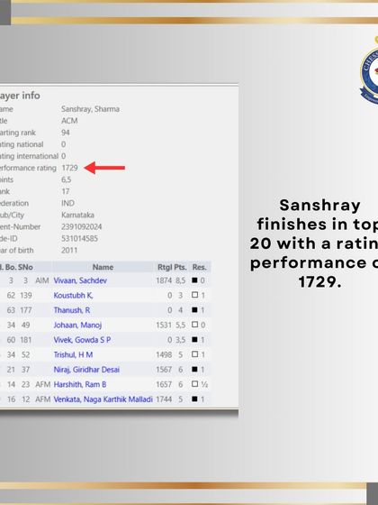 Sanshray's top 20 finish with a high rating performance of 1729 showcases the consistent strength of our students.