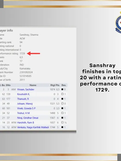 Sanshray's top 20 finish with a high rating performance of 1729 showcases the consistent strength of our students.
