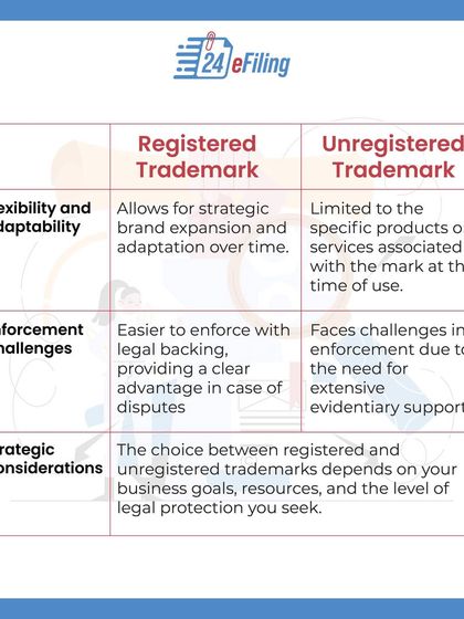 What's the difference between a registered and an unregistered trademark? This comparison table breaks down the key distinctions in protection scope, legal strength, and enforcement options for each.