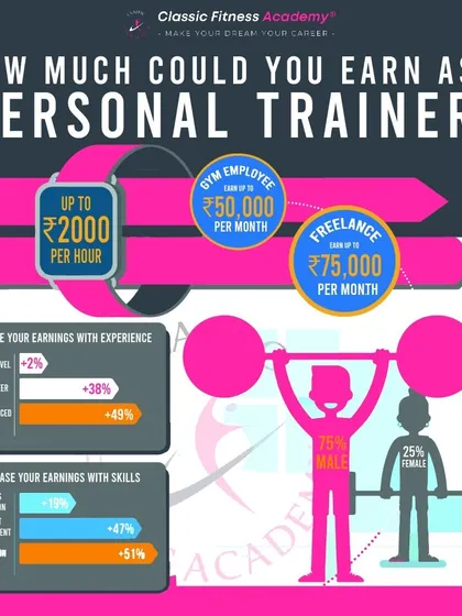 An infographic showing the earning potential of a personal trainer, both as a gym employee and as a freelancer.
