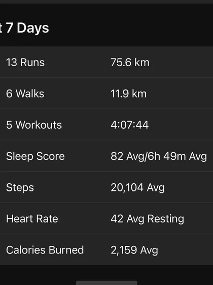 A weekly summary showing 13 runs for 75.6 km, 5 workouts, and an excellent average resting heart rate of 42. This is the consistency we aim for in my training programs.