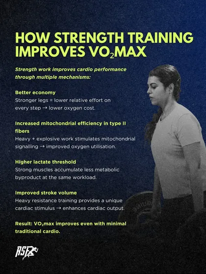 Strength training improves VO2max through multiple mechanisms. It enhances running economy, increases mitochondrial efficiency in type II fibers, and raises the lactate threshold.