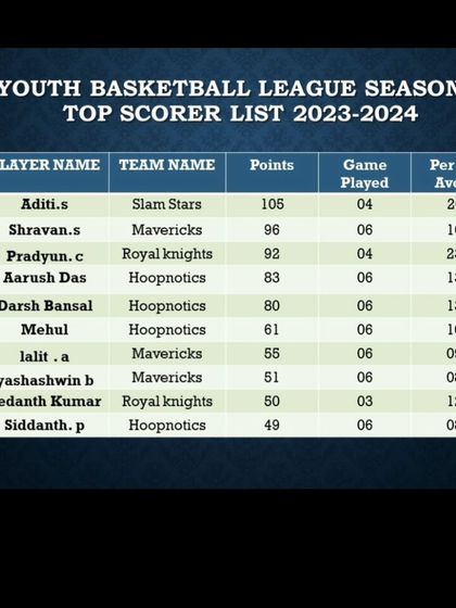 Pitch Basketball - Youth Basketball Leagues Track Your Progress: Stats & Standings photo 43