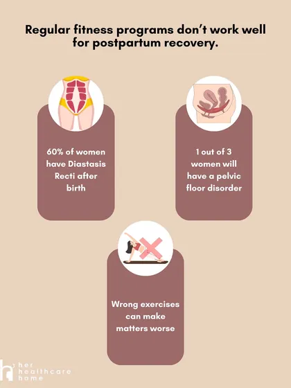 This graphic explains why standard fitness programs are not the answer postpartum, highlighting the prevalence of Diastasis Recti and pelvic floor disorders.