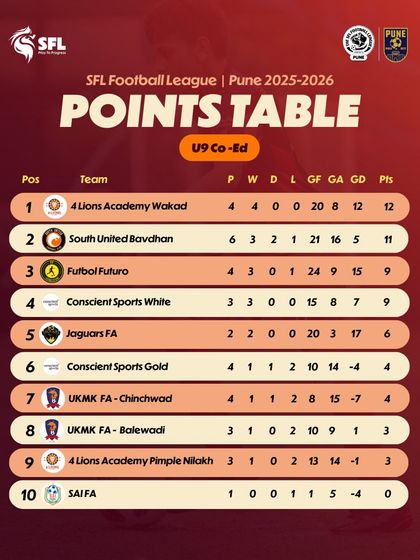 The U9 Co-Ed standings after three weeks of competition in Pune.