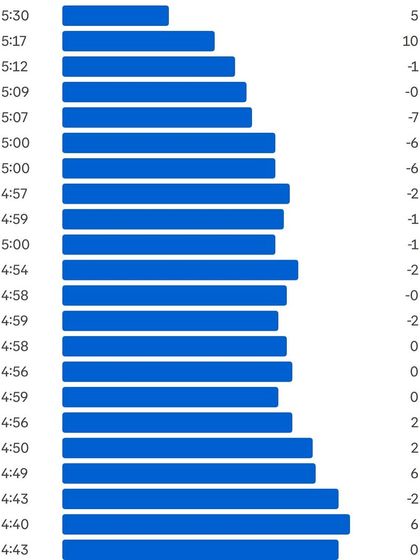 This chart shows the splits from my half marathon run during my period. It's data-backed proof that performance is possible at any time of the month. My coaching helps women understand and work with their unique hormonal cycles.