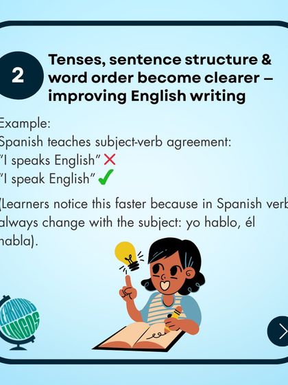 Spanish verb conjugations, where the verb changes with the subject, make learners more aware of subject-verb agreement. This directly improves their English writing skills.