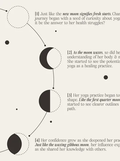 A graphic illustrating my yoga journey through the phases of the moon, from a seed of curiosity to a deeper practice.