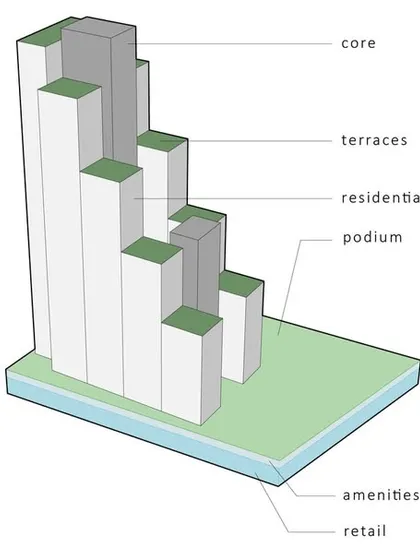 This diagram details the functional breakdown of a stepped high-rise design. It identifies the core, terraces, residential floors, podium, amenities, and retail spaces, showing how each component is integrated into the final architectural form.