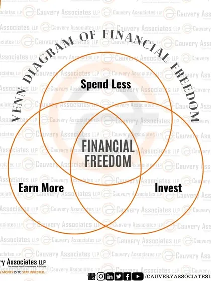 This Venn diagram simply illustrates the three core components of financial freedom: earning more, spending less, and investing the difference. The intersection of all three is where true financial independence is found.