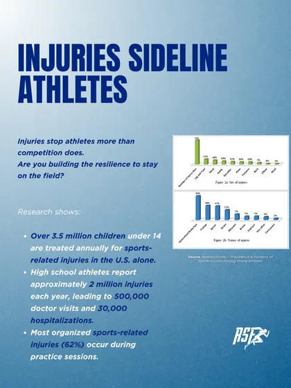 Injuries sideline athletes more than competition does. This infographic presents the stark statistics on sports-related injuries, highlighting the need for building resilience to stay on the field.