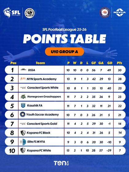 U10 Group A standings after Week 14. Some teams are climbing, while others are holding their ground.