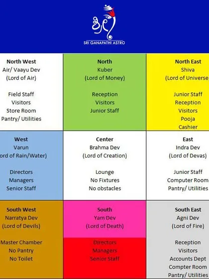 For a business to thrive, the office environment must have balanced energies. This Vastu chart for offices shows the correct placement for staff and functions, which I use to help create a harmonious and productive workplace.